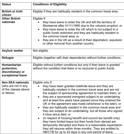 Table A:  Entitlement to homelessness assistance, allocation of local  authority accommodation and housing benefit/council tax benefit 