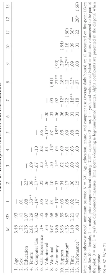 Table 2.Descriptive Statistics and Correlations MSD123456789101112 1.Age3.48.93— 2.Sex.22.41.01— 3.Education2.751.07⫺.08.23*— 4.Tenure2.811.29.33**.09⫺.09— 5.Computer Use3.34.82⫺.14*⫺.17**⫺.07⫺.10— 6.CBT Experience.14.35.05.05.03.02.06— 7.Volunteered.63.48
