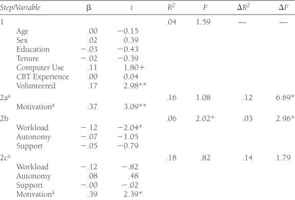 Table 3. Regression of Log Time on Controls, Perceived Support, Job Characteristics, and Motivation to Learn