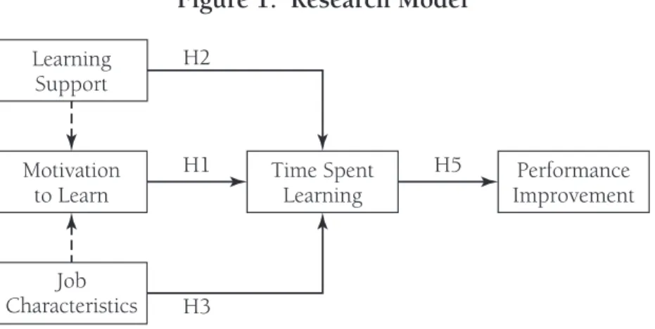 Figure 1. Research Model