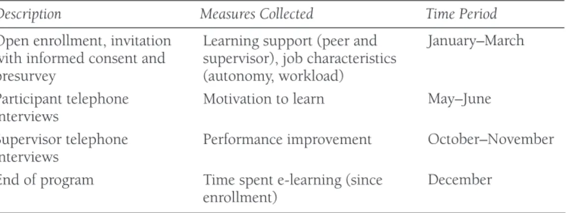 Table 1. Description of Research Design and Timing of Measures