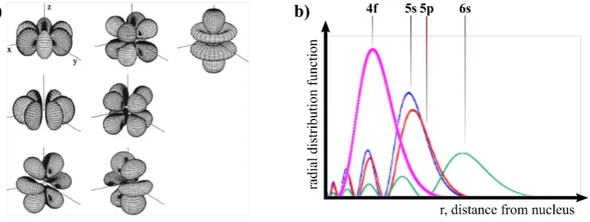 Figure 1.1 a) 3D representations of the shapes of 4f orbitals, showing the various lobes and high angular nodality of the orbital set, reproduced from Ref