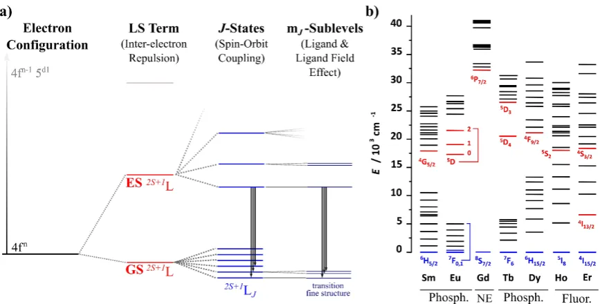 Figure 1.2 a) Schematic representation of the effects on the energy levels arising from 4f n electron configurations by inter-electronic repulsion, spin-orbit coupling and electrostatic ligand-field effects along with the LS-type terms that correspond to e