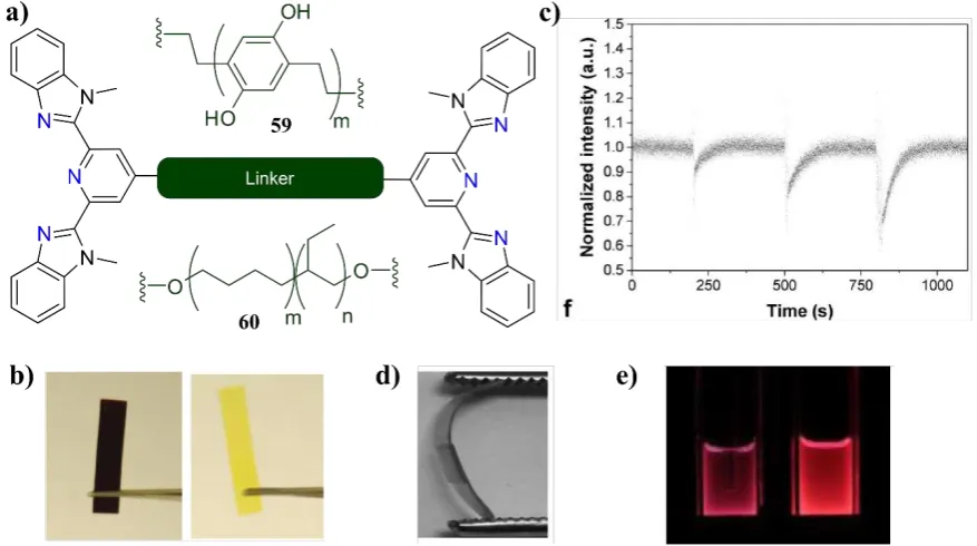 Figure 1.24 a) Structures of ditopic bbpy ligands 59 and 60 with different polymeric spaces; b) supramolecular polymers of 59 with FeII/LnIII (left) and ZnII/LnIII (right) showing different optical properties dominated by the transition metal, Ref