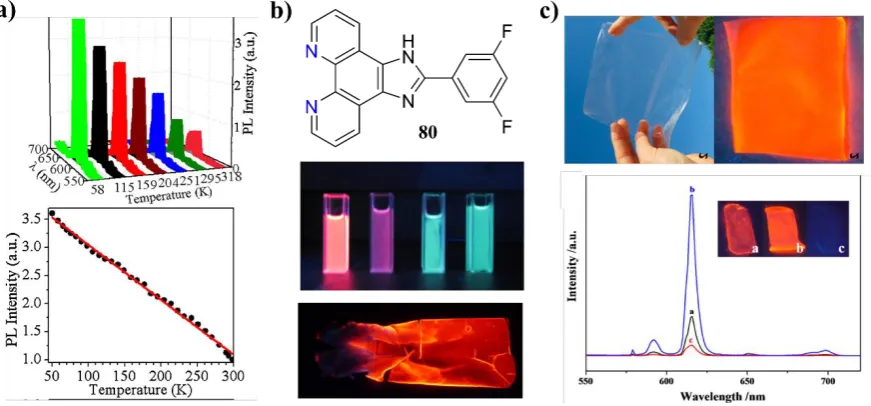 Figure 1.34 a) Luminescence response of p(MMA) doped with EuIII complex 40 (top: full spectrum, bottom: intensity at λem = 615 nm, showing linear response between 50 and 300 K, Ref