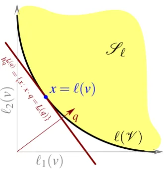 Figure 4: Illustration of geometry of loss functions. The locus of the vector valued loss ℓ isplotted as v varies over V 