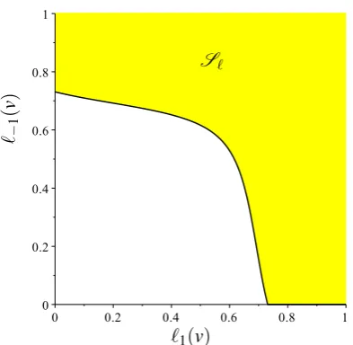 Figure 5: Superprediction set of a binary margin loss which is a not a composite proper loss;See text following Corollary 12.