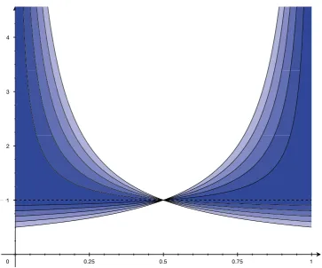 Figure 7: Graph of w( ˜p) = −L˜′′( ˜p) as a function of ˜p necessary for a suitably normalised binaryproper loss to be strongly convex with modulus c ∈ {0, 15, 25, 35, 45,1}