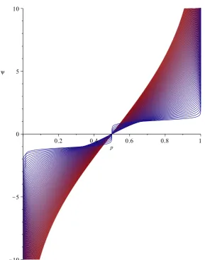 Figure 9: Illustration of the link function in the proper composite representation of the binarycoherence loss for T ∈ [0.1,4]