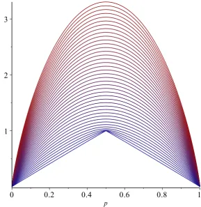Figure 10: Illustration of the conditional Bayes risk corresponding to the the binary coherenceloss for T ∈ [0.02,4] with blue corresponding to T = 0.02 and red to T = 4.