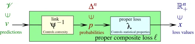 Figure 1: The idea of a proper composite loss.