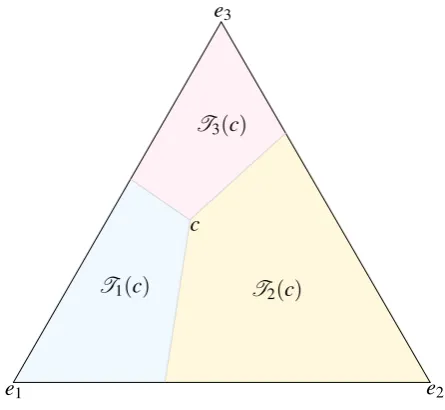 Figure 2: A partitioning of the 3-simplex by regions Ti(c), i = 1,2,3, where c = (.35,.2,.45)as viewed from the direction (1,1,1).