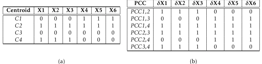 Table 1: (a) Centroids of major clusters for G1 and (b) PCCs between these major clusters
