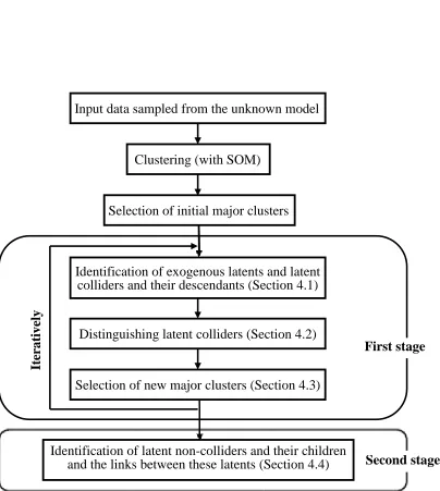 Figure 2: An overview of the LPCC algorithm.