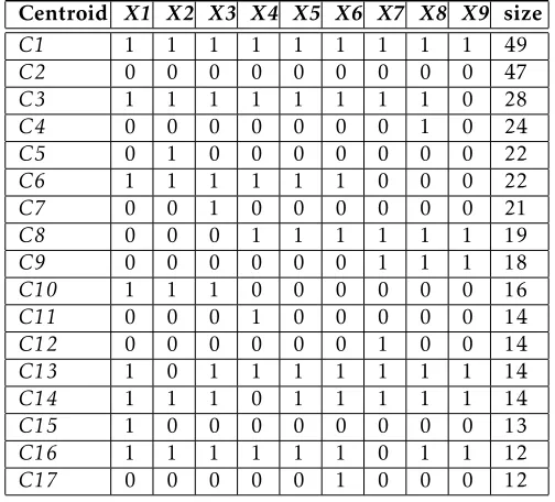 Table 2: The seventeen largest clusters for G3 represented by their centroids and sizes