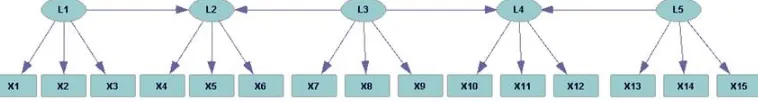 Figure 3: LVM with two latent colliders.