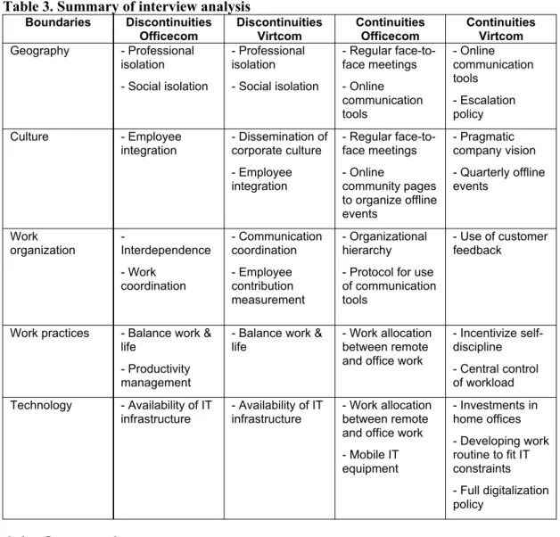 Table 3. Summary of interview analysis Boundaries Discontinuities Officecom DiscontinuitiesVirtcom ContinuitiesOfficecom ContinuitiesVirtcom Geography - Professional  isolation - Social isolation - Professional isolation - Social isolation - Regular face-t