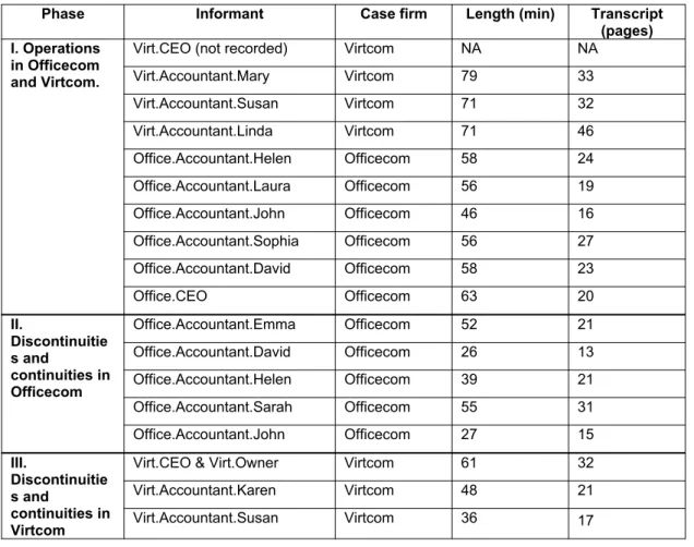 Table A1. Data collection phases and informants