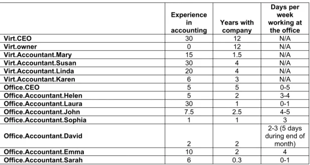 Table 2. Informant profiles