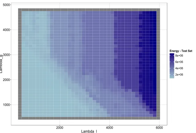Figure 1: Heat map of (energy) values under the sampling-weighted hierarchical clusteringmodel over grid of global and local cluster penalty parameters