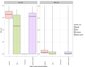 Figure 5: Accuracy of outlier detection under informative sampling: The left-hand plotpanel presents the distributions of the true positive rates, and the right-hand panel presentsthe distribution for the false positive rates, both within 95% conﬁdence int