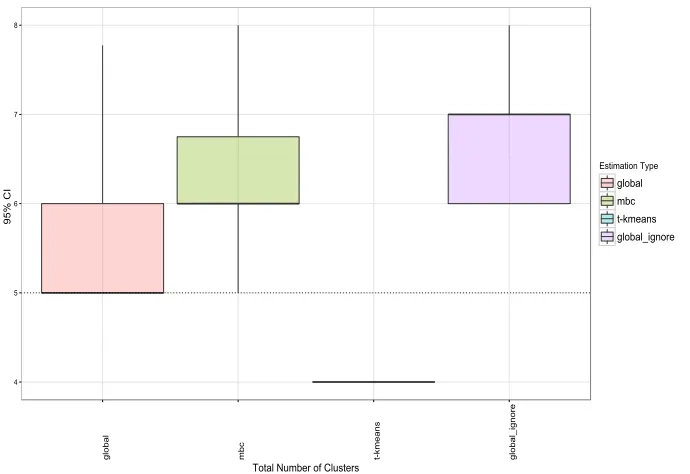 Figure 6: Comparison of distributions for number of estimated clusters, K, between theglobal clustering model including the sampling weights in the left-hand box plot, to theMBC in the middle box plot and the global clustering model in the right-hand box plot,where both exclude the sampling weights.