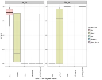 Figure 7: Accuracy of outlier detection under informative sampling for global vs hierarchicalclustering model: The left-hand plot panel presents the distributions of the true positive1125.clustering model, including the sampling weights to both estimate gl