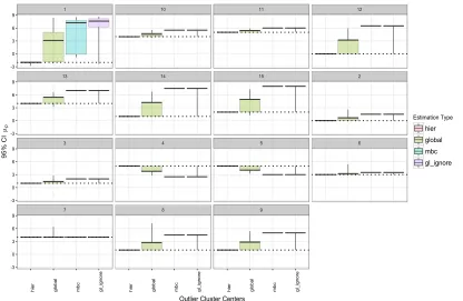 Figure 8: Comparison of estimation bias for each of dfrom left-to-right: 1.both estimate global partitions linked to a global partition and control for informativesampling; 2