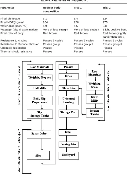 Table 5: Parameters of fired product