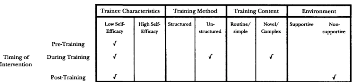 Figure 2. Training Factors x Timing of Intervention Framework 2. When is the best time to intervene to strengthen trainee  self-efficacy (before, during, and/or after training)?