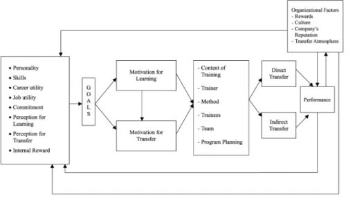 Figure 1. A systemic model of training transferPerceptions oftraining transfer259