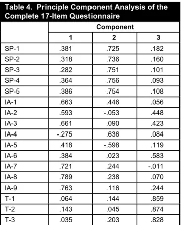 Table 5.  Principle Component Analysis of the Revised 13-Item Questionnaire