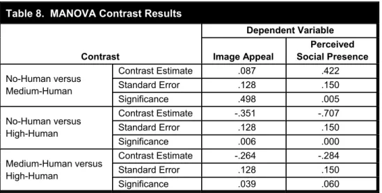Table 7.  A Summary of the Result of the Multivariate Analysis of Variance  Dependent Variable
