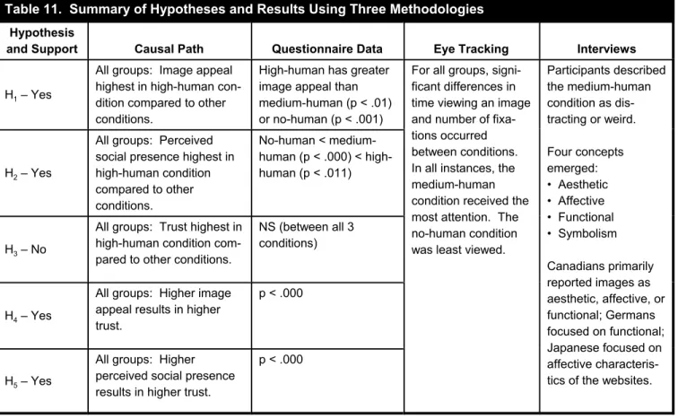 Table 11.  Summary of Hypotheses and Results Using Three Methodologies Hypothesis