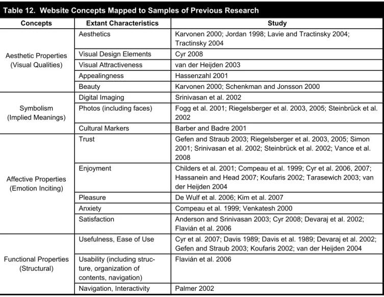 Table 12.  Website Concepts Mapped to Samples of Previous Research