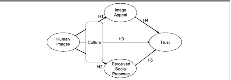 Figure 1.  Research Model