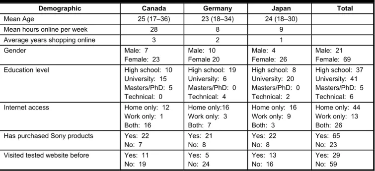 Table 1.  Country Cultural Comparisons (based on Hofstede 1980)