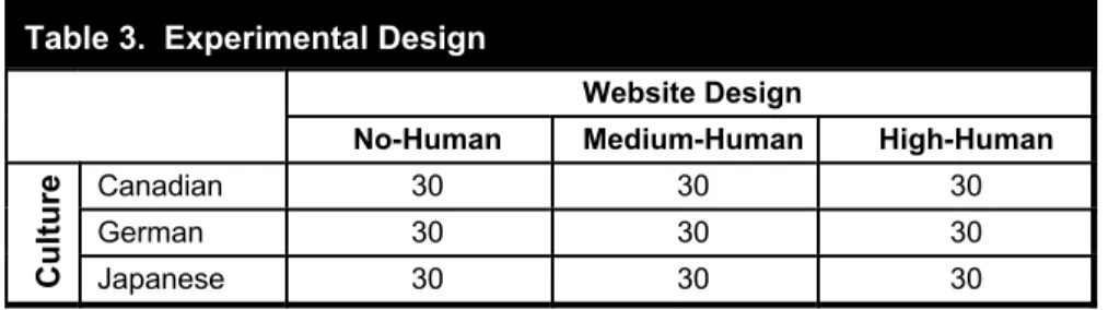 Table 3.  Experimental Design