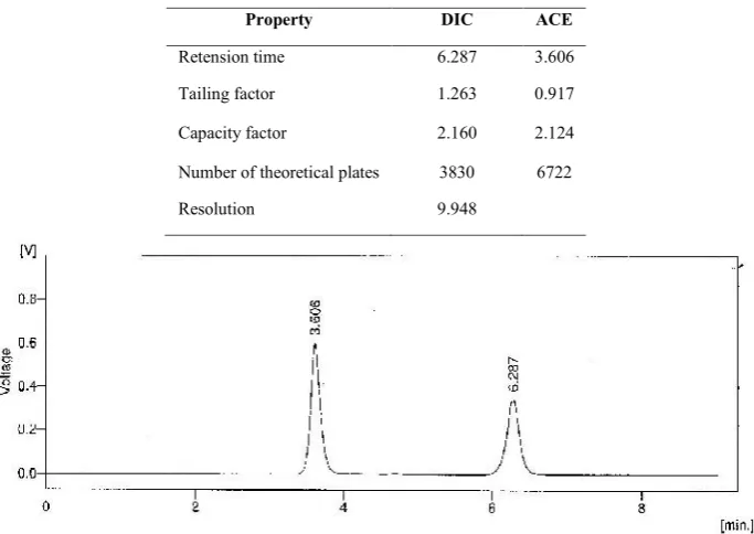 Table 01: Analysis of Physical Mixture