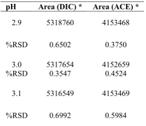 Table 06: Robustness for flow rate studies (temperature)