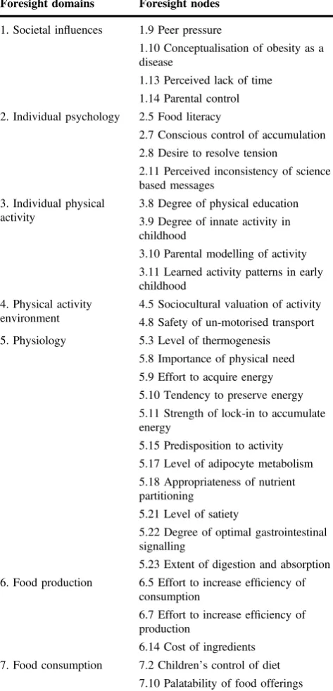 Table 4 Unmapped Foresight obesity system map domains and nodes