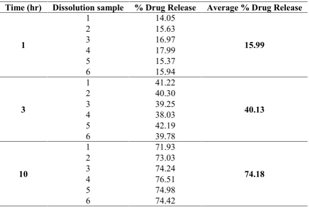 Table No. 11: Dissolution study of Trial batch 5