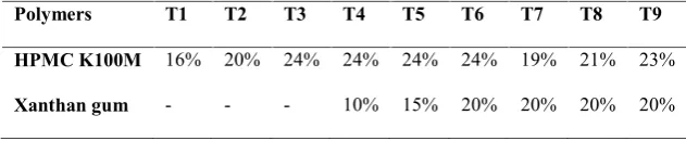 Table No. 1: Percentage Composition of Polymers used in 9 Trials