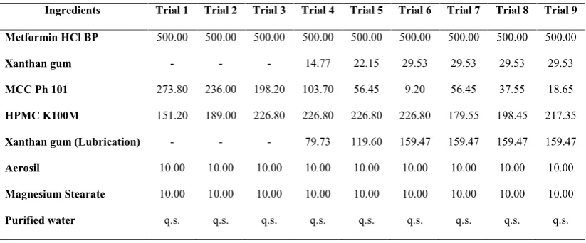 Table No. 2: Formulation Chart of Trial 1 to 9
