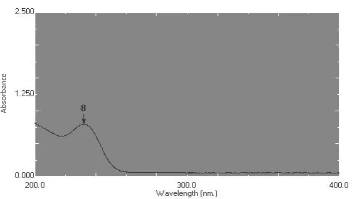 Fig No. 1: Chromatogram of maximum absorbance in distilled water