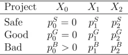 Table 2.1: Probability distribution of project given that the employee works