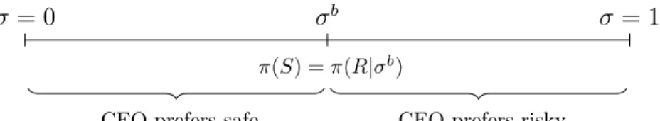 Figure 2.3: CEO’s choice of project when she observes signal Assumption 1. X 2 − b/∆ 2 > X 1 .
