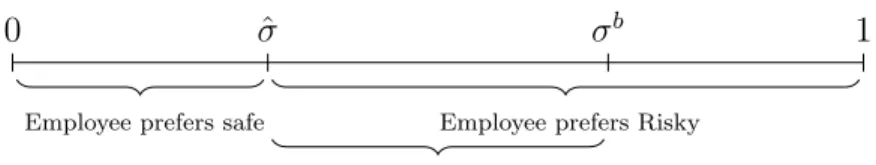 Figure 2.4: Employee’s preferred project given wage w b