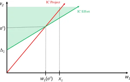 Figure 2.5: Rent extraction by employee