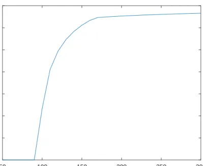 Figure 2.9: Probability of ignoring risk manager as function of X 2